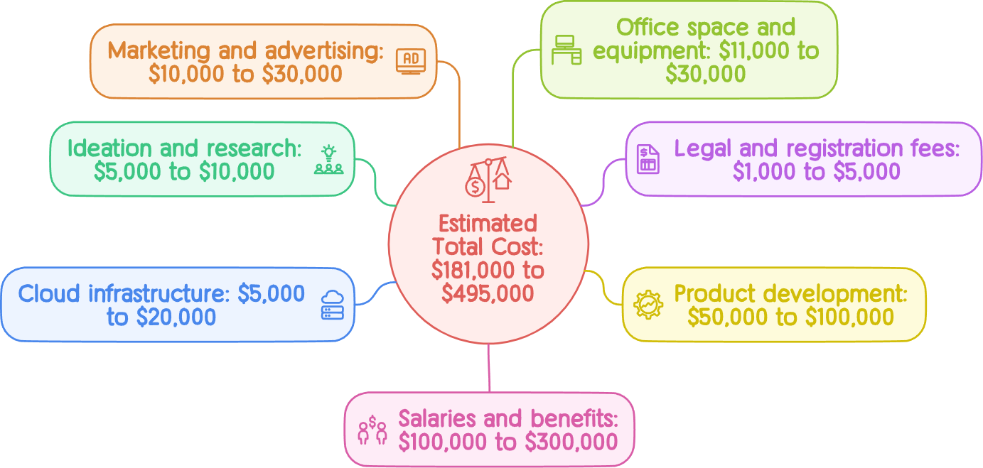 Visual representation of total estimated budget for launching an AI startup.