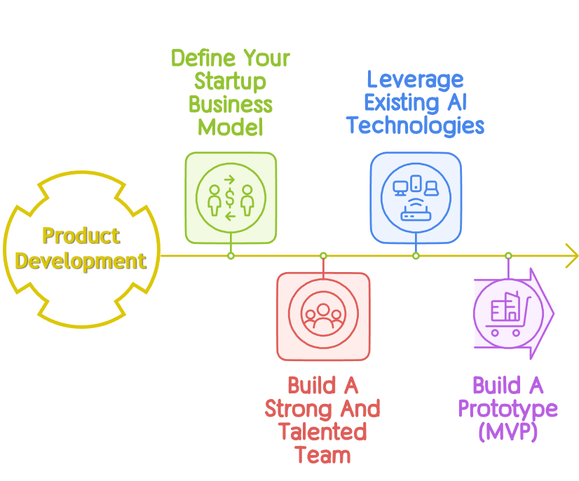 Visual illustration of Team Building and Prototype Development of AI Startup.