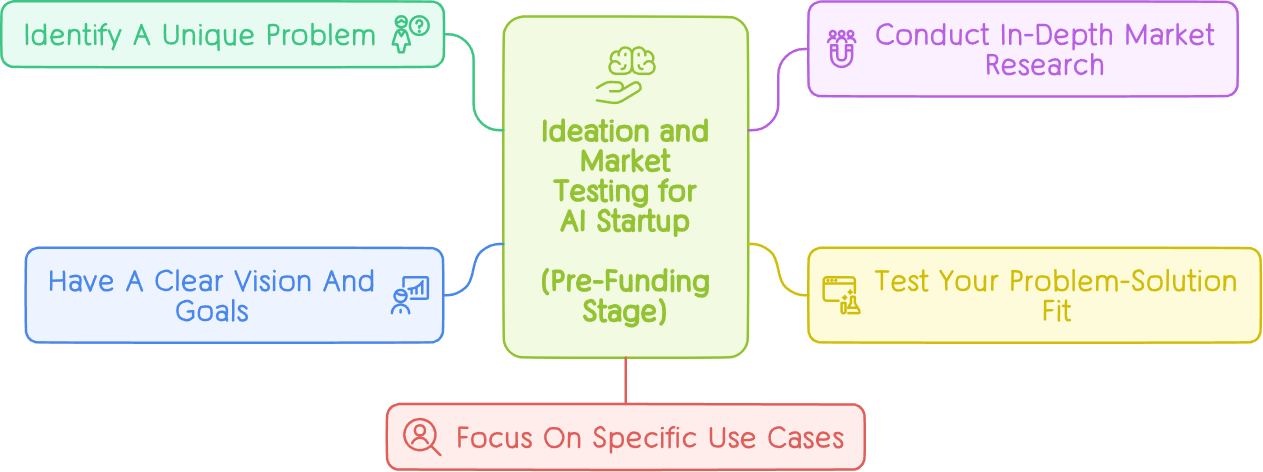 Visual illustration of Ideation and Market Testing for AI Startup (Pre-Funding Stage).