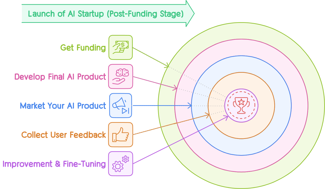 Visual illustration of Final Product Development and Launch of AI Startup (Post-Funding Stage).